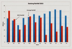 Geelong Rainfall 2015 001